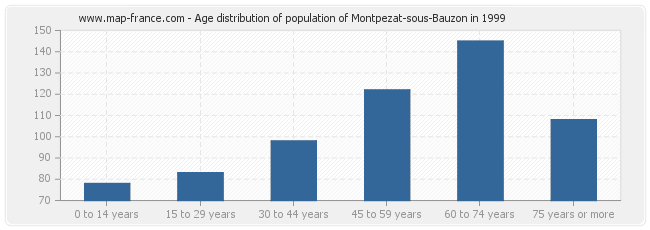 Age distribution of population of Montpezat-sous-Bauzon in 1999