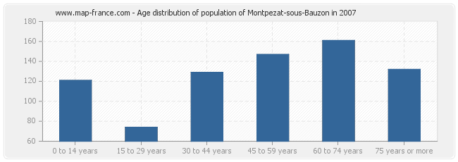 Age distribution of population of Montpezat-sous-Bauzon in 2007