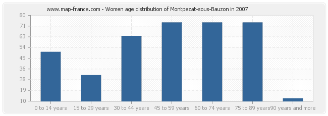 Women age distribution of Montpezat-sous-Bauzon in 2007