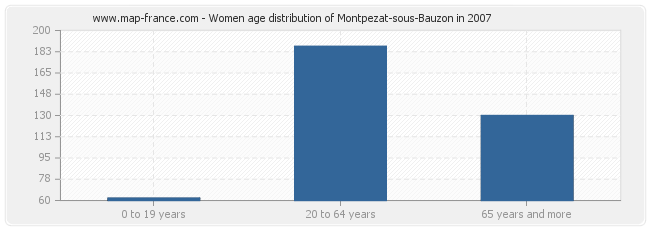 Women age distribution of Montpezat-sous-Bauzon in 2007