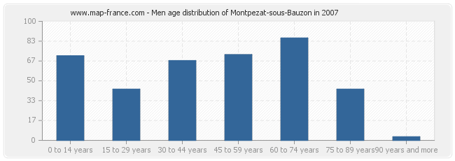 Men age distribution of Montpezat-sous-Bauzon in 2007