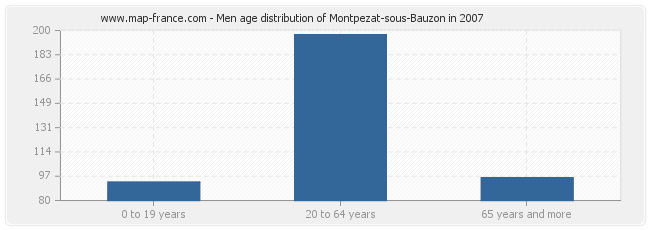 Men age distribution of Montpezat-sous-Bauzon in 2007