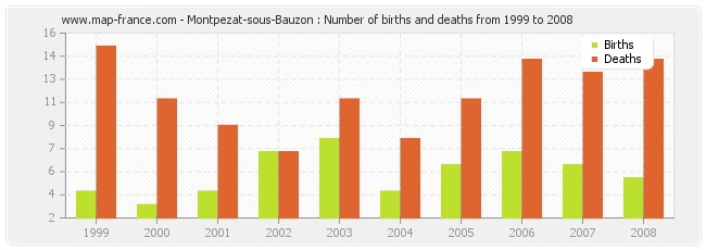 Montpezat-sous-Bauzon : Number of births and deaths from 1999 to 2008