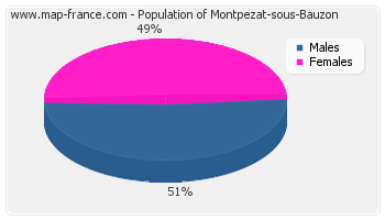 Sex distribution of population of Montpezat-sous-Bauzon in 2007