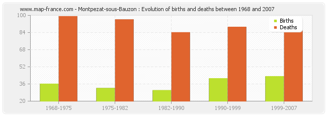 Montpezat-sous-Bauzon : Evolution of births and deaths between 1968 and 2007