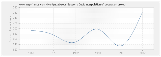 Montpezat-sous-Bauzon : Cubic interpolation of population growth