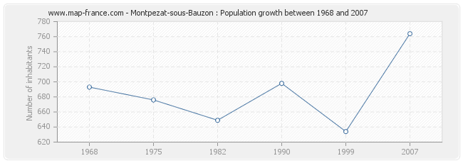 Population Montpezat-sous-Bauzon