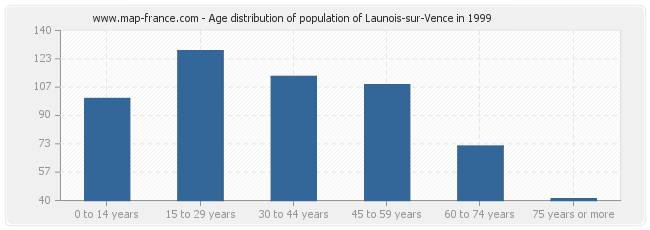 Age distribution of population of Launois-sur-Vence in 1999