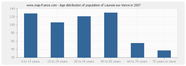 Age distribution of population of Launois-sur-Vence in 2007