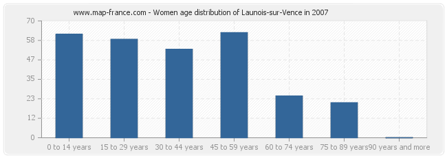 Women age distribution of Launois-sur-Vence in 2007