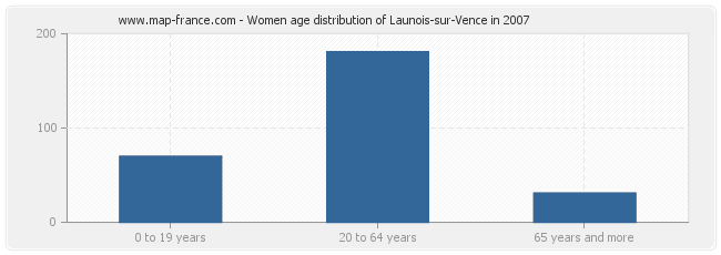 Women age distribution of Launois-sur-Vence in 2007