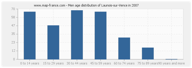 Men age distribution of Launois-sur-Vence in 2007