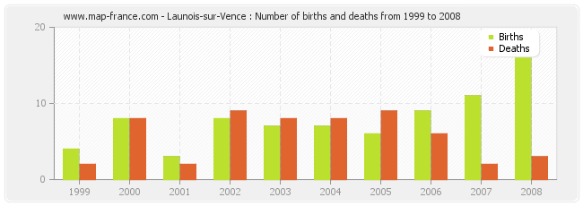 Launois-sur-Vence : Number of births and deaths from 1999 to 2008