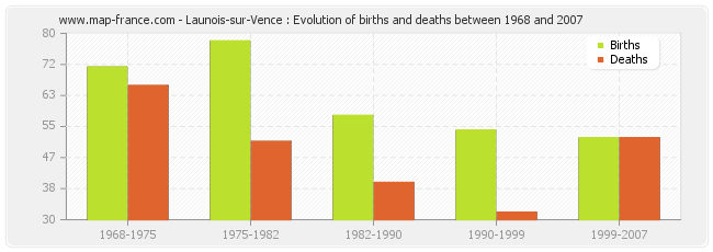 Launois-sur-Vence : Evolution of births and deaths between 1968 and 2007