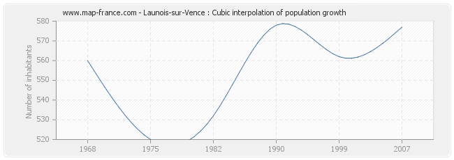 Launois-sur-Vence : Cubic interpolation of population growth