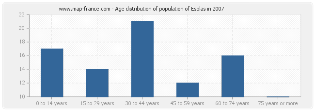 Age distribution of population of Esplas in 2007