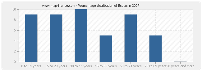 Women age distribution of Esplas in 2007