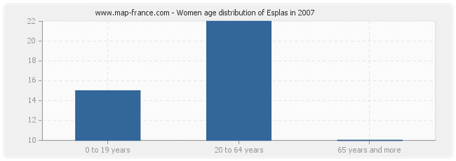 Women age distribution of Esplas in 2007