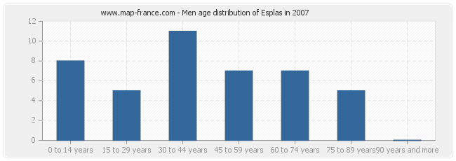 Men age distribution of Esplas in 2007