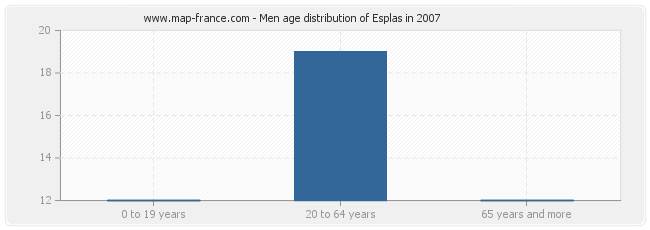 Men age distribution of Esplas in 2007