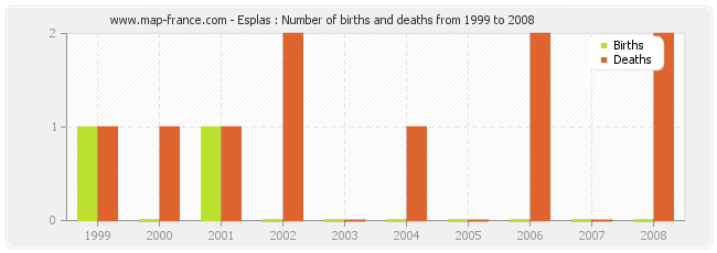 Esplas : Number of births and deaths from 1999 to 2008