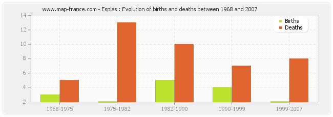 Esplas : Evolution of births and deaths between 1968 and 2007