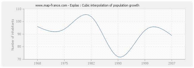 Esplas : Cubic interpolation of population growth