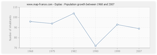 Population Esplas