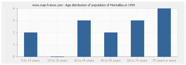 Age distribution of population of Montaillou in 1999