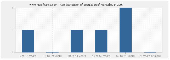 Age distribution of population of Montaillou in 2007