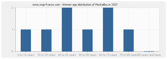 Women age distribution of Montaillou in 2007