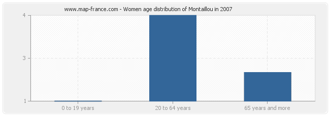 Women age distribution of Montaillou in 2007