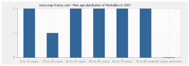 Men age distribution of Montaillou in 2007