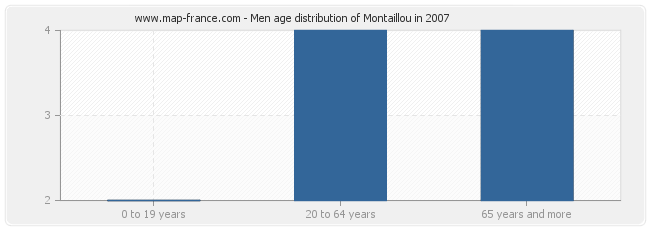 Men age distribution of Montaillou in 2007