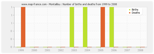 Montaillou : Number of births and deaths from 1999 to 2008