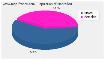 Sex distribution of population of Montaillou in 2007