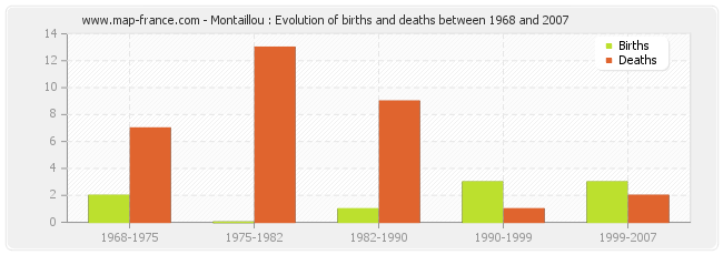 Montaillou : Evolution of births and deaths between 1968 and 2007