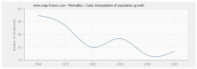 Montaillou : Cubic interpolation of population growth