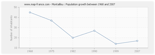 Population Montaillou