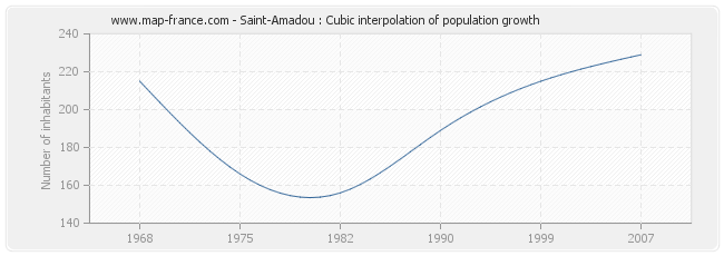 Saint-Amadou : Cubic interpolation of population growth