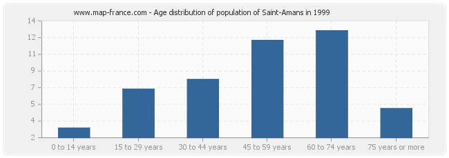 Age distribution of population of Saint-Amans in 1999