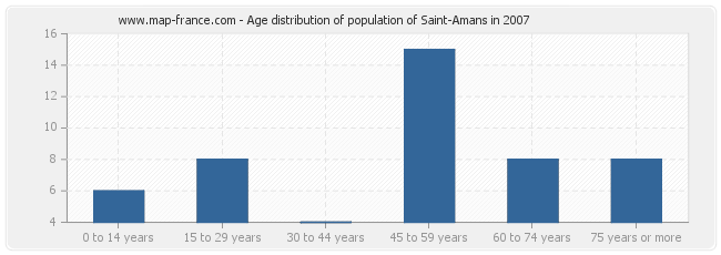 Age distribution of population of Saint-Amans in 2007