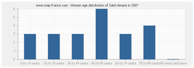 Women age distribution of Saint-Amans in 2007