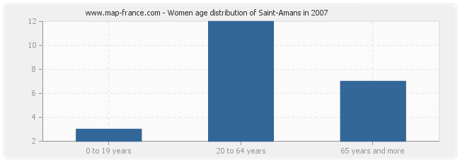 Women age distribution of Saint-Amans in 2007