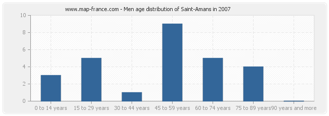 Men age distribution of Saint-Amans in 2007