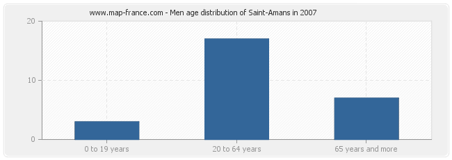 Men age distribution of Saint-Amans in 2007