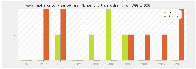 Saint-Amans : Number of births and deaths from 1999 to 2008