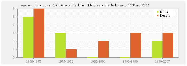 Saint-Amans : Evolution of births and deaths between 1968 and 2007