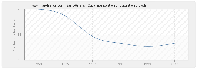 Saint-Amans : Cubic interpolation of population growth