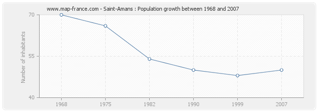 Population Saint-Amans